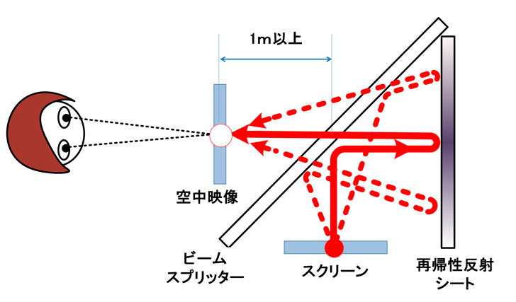 図2. 空中に映像を表示する原理