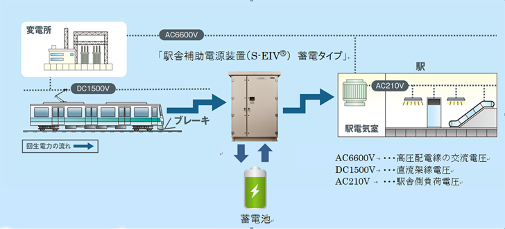 駅舎補助電源装置（S-EIV）蓄電タイプ
