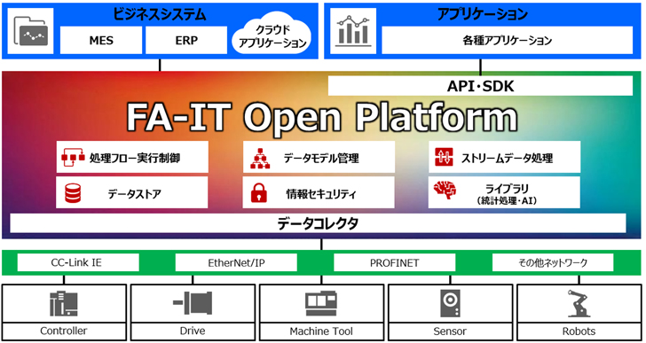 FA-ITオープンプラットフォームの概要