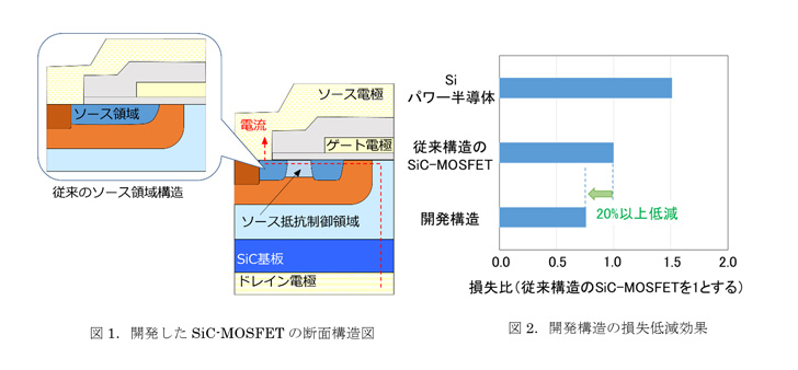 JSiC-MOSFET̒fʍ\} J\̑ጸ