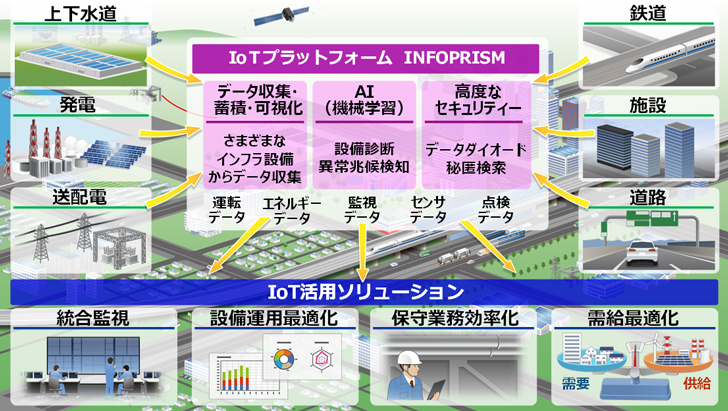 三菱電機 ニュースリリース Iotプラットフォーム Infoprism 活用ソリューション提供開始