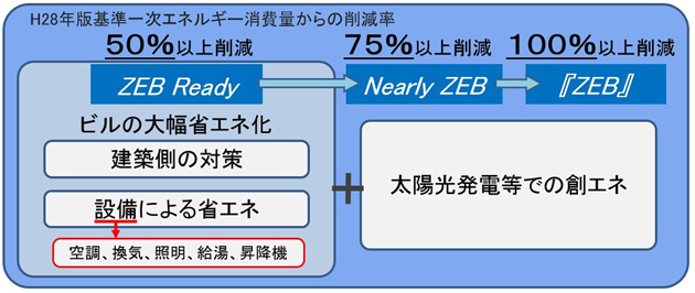 経済産業省による日本版ZEBの定義