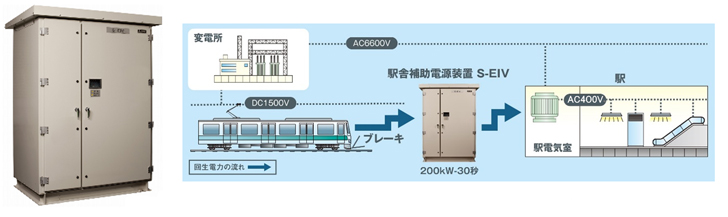 「駅舎補助電源装置（S-EIV<sup>®</sup>）」小型高機能タイプ　400V出力機の概略