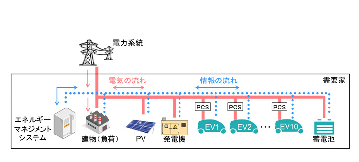 三菱電機 ニュースリリース 電気自動車のバッテリーを有効活用するエネルギーマネジメント技術を開発