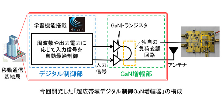 今回開発した「超広帯域デジタル制御GaN増幅器」の構成