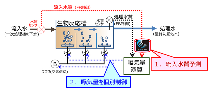 図1　開発した曝気量制御技術
