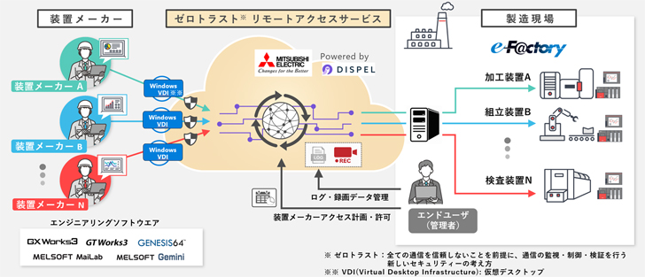 三菱電機・Dispel協業による「ゼロトラスト リモートアクセスサービス」のイメージ