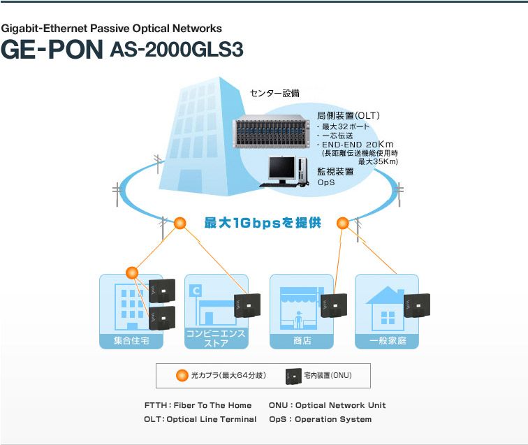 Gigabit-Ethernet Passive Optical Networks GE-PON AS-2000GLS3