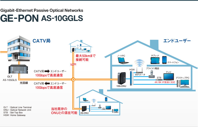 Gigabit-Ethernet Passive Optical Networks GE-PON AS-10GGLS