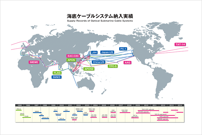 海底ケーブルシステム納入実績