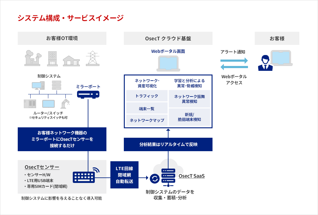 システム構成・サービスイメージについての説明図