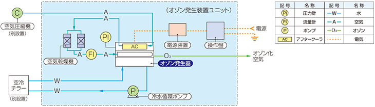 オゾン発生装置 オゾン発生装置 オゾナイザー | オゾン発生器・オゾン分解器