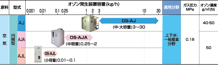 三菱電機 オゾン発生装置 “三菱オゾナイザ” : 三菱オゾナイザ