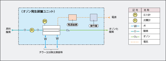 三菱電機 ‐ オゾン発生装置（オゾン発生器）| 製品一覧