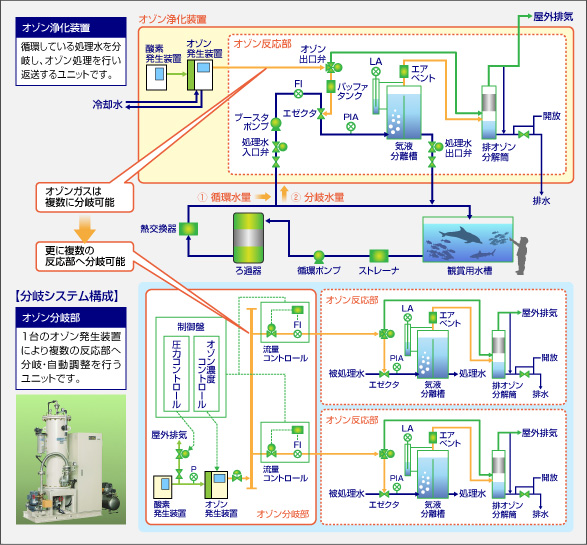 オゾン発生装置 業務用冷蔵庫用オゾン発生装置 「鮮人力（せんにんりき）」 W90