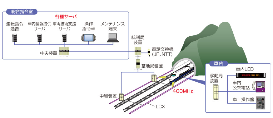 高速鉄道向けLCXデジタル列車無線システムの図