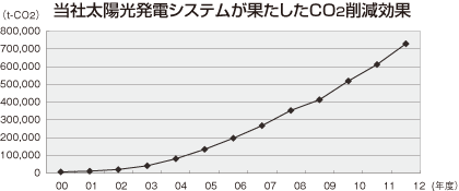 当社太陽光発電システムが果たしたCO2削減効果