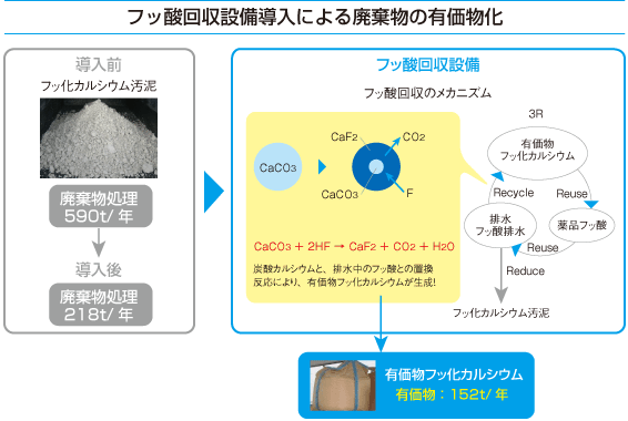 ゼロエッション率