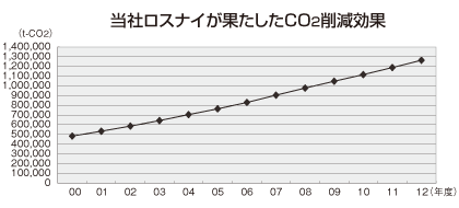 当社ロスナイが果たしたCO2削減効果