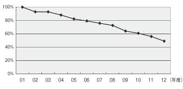 生産高に対する包材材料削減の推移(01年基準)
