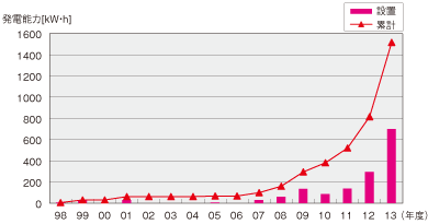 発電能力の推移