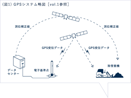 (図1) GPSシステム略図［vol.1参照］