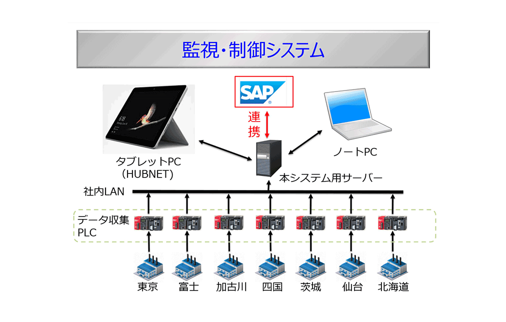 スマート工場の図