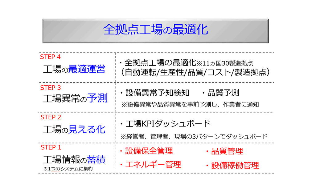 スマート工場化のステップ