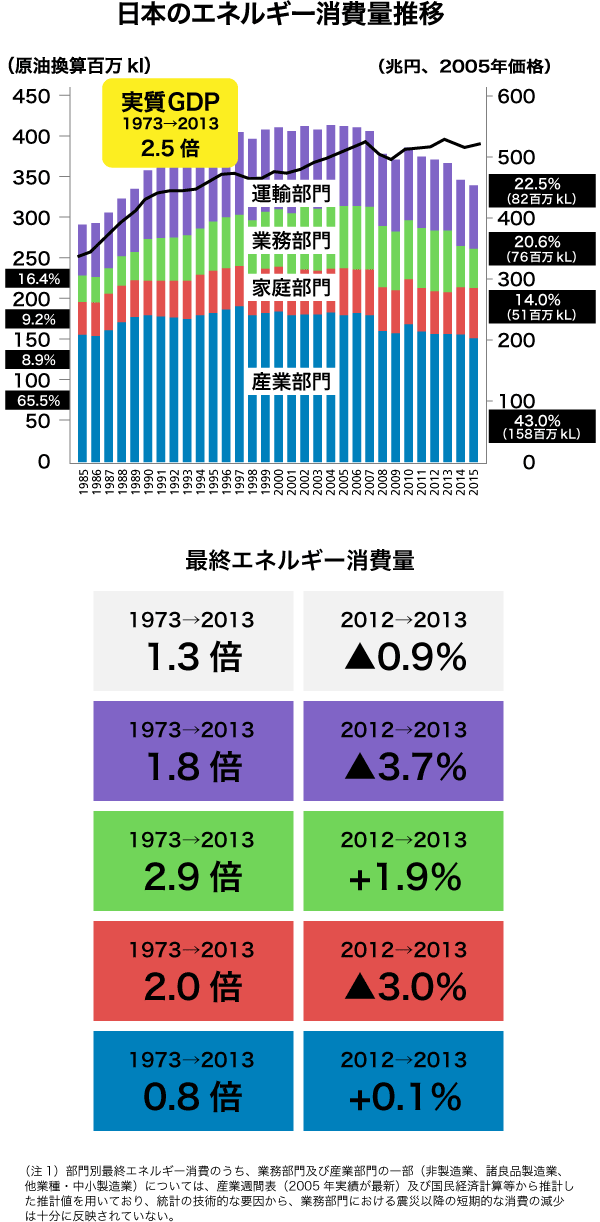 日本のエネルギー消費量推移の図版