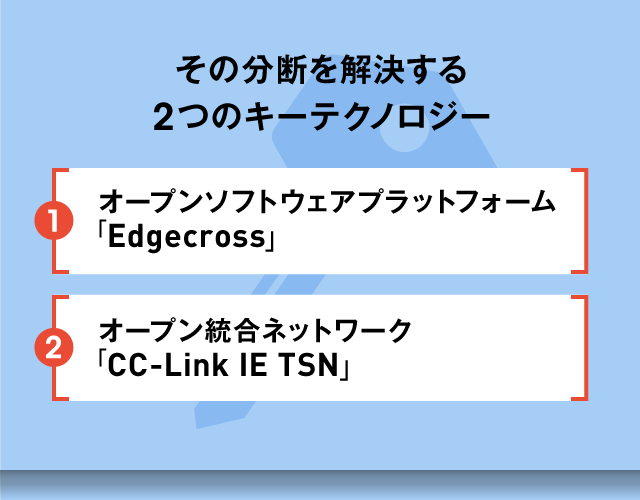 その分断を解決する2つのキーテクノロジー ①オープンソフトウェアプラットフォーム「Edgecross」②オープン統合ネットワーク「CC-Link IE TSN」