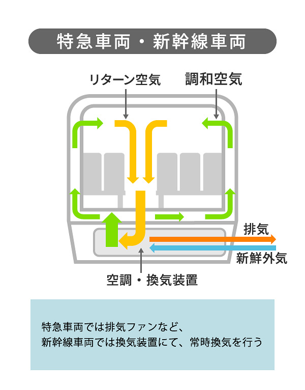 特急車両・新幹線車両の空調説明図。特急車両では排気ファンなど、新幹線車両では換気装置にて、常時換気を行う