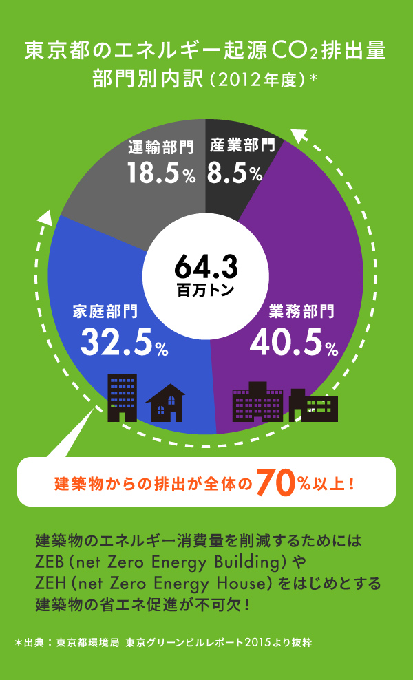 東京都のエネルギー起源CO2排出量部門別内訳(2012年度)* 64.3百万トンの内 產業部門8.5% 業務部門40.5% 家庭部門32.5% 運輸部門18.5% 建築物からの排出が全体の70%以上! 建築物のエネルギー消費量を削減するためにはZEB(net Zero Energy Building)やZEH(net Zero Energy House)をはじめとする建築物の省エネ促進が不可欠! *出典:東京都環境局 東京グリーンビルレポート2015より抜粋