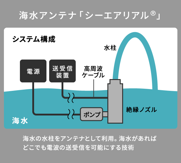 海水アンテナ「シーエアリアル®︎」の説明図