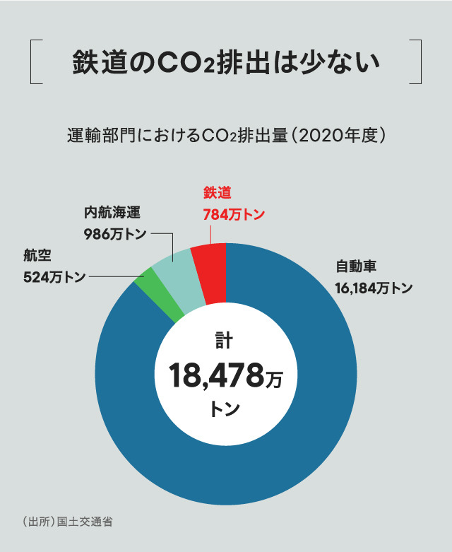 鉄道のCO2排出は少ない 運輸部門におけるCO2排出量 （2020年度） 鉄道784万トン 自動車16,184万トン 内航海運986万トン 航空524万トン 計18,478トン （出所） 国土交通省