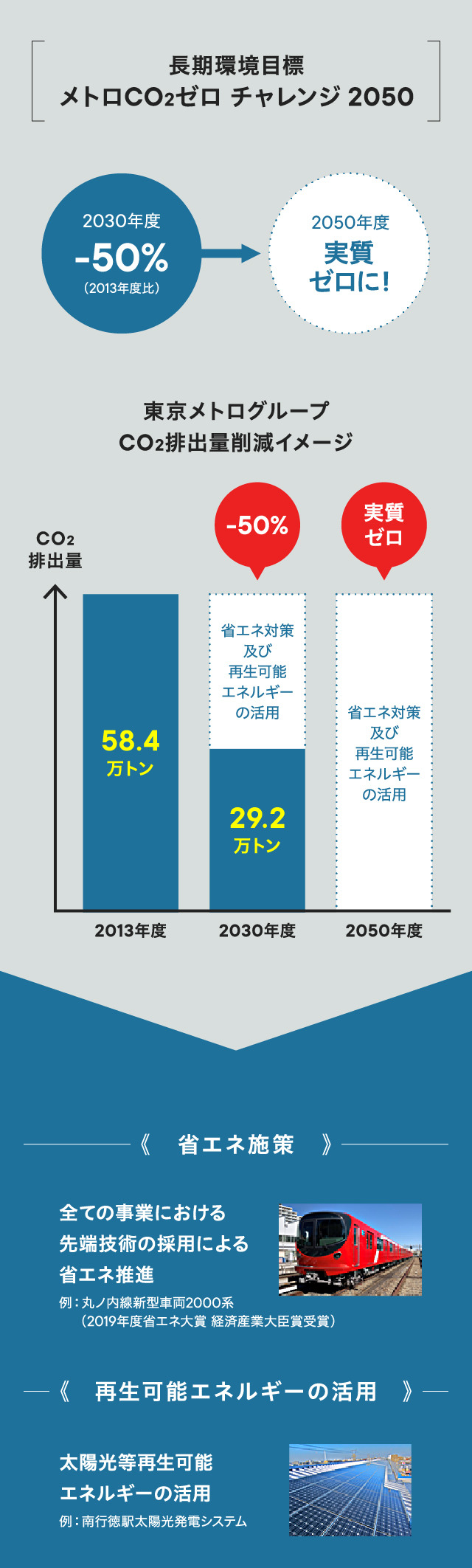 長期環境目標 メトロCO2ゼロ チャレンジ2050の説明図版