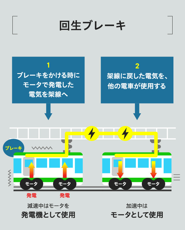 回生ブレーキ 1ブレーキをかける時にモータで発電した電気を架線へ 減速中はモータを発電機として使用 2架線に戻した電気を、他の電車が使用する 加速中はモータとして使用
