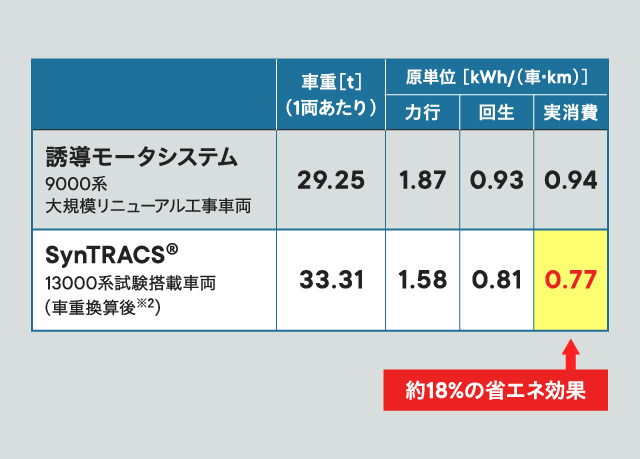 誘導モータシステム 9000系大規模リニューアル工事車両とSynTRACS® 13000系試験搭載車両の比較図版