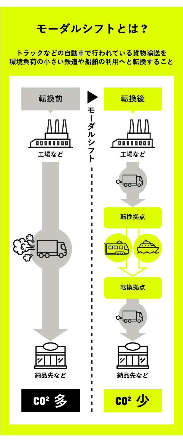 トラックなどの自動車で行われている貨物輸送を環境負荷の小さい鉄道や船舶の利用へと転換するモーダルシフトについての説明図