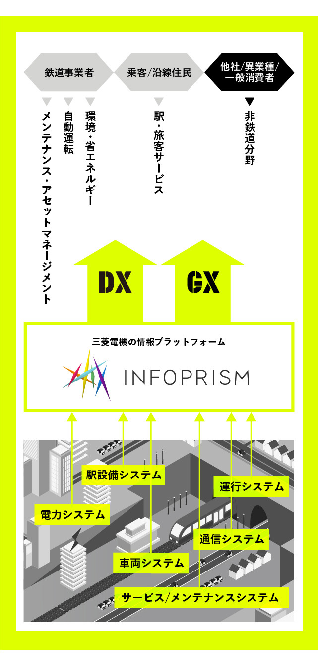 三菱電機の情報プラットフォーム「INFOPRISM」の説明図