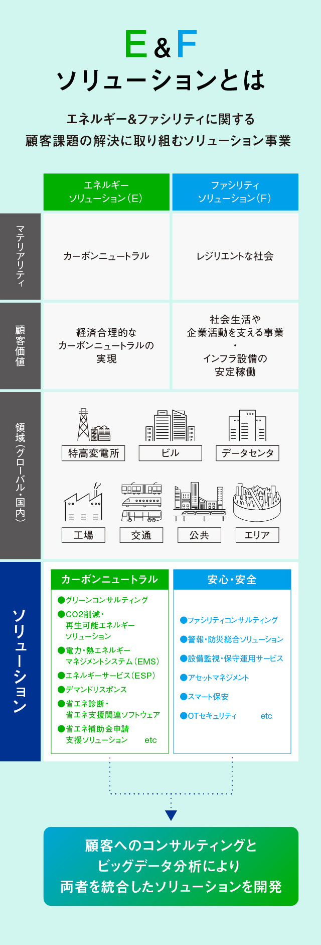 E&F ソリューションとはの図