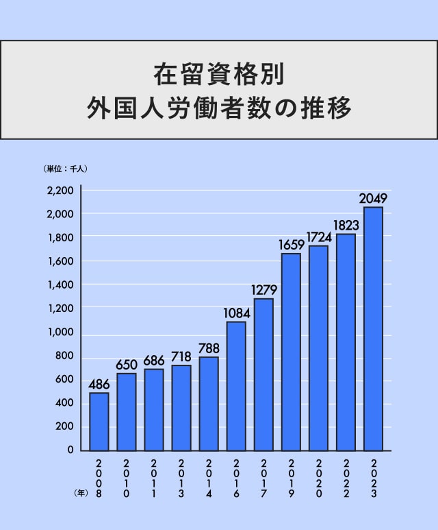 出典：厚生労働省「外国人雇用状況」の届出状況まとめ（令和5年10月末時点）