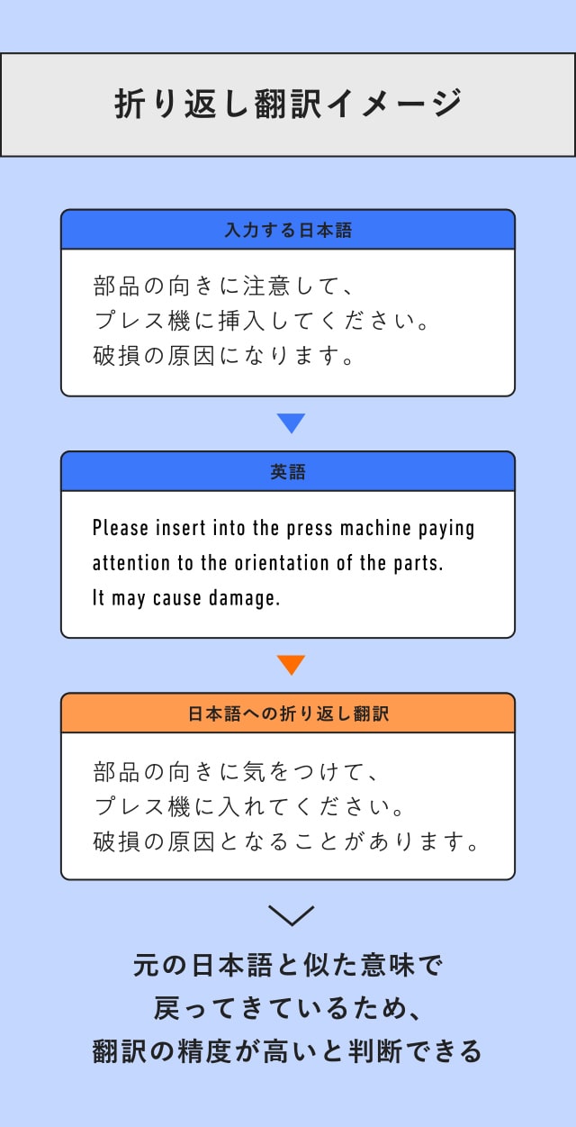折り返し翻訳イメージ