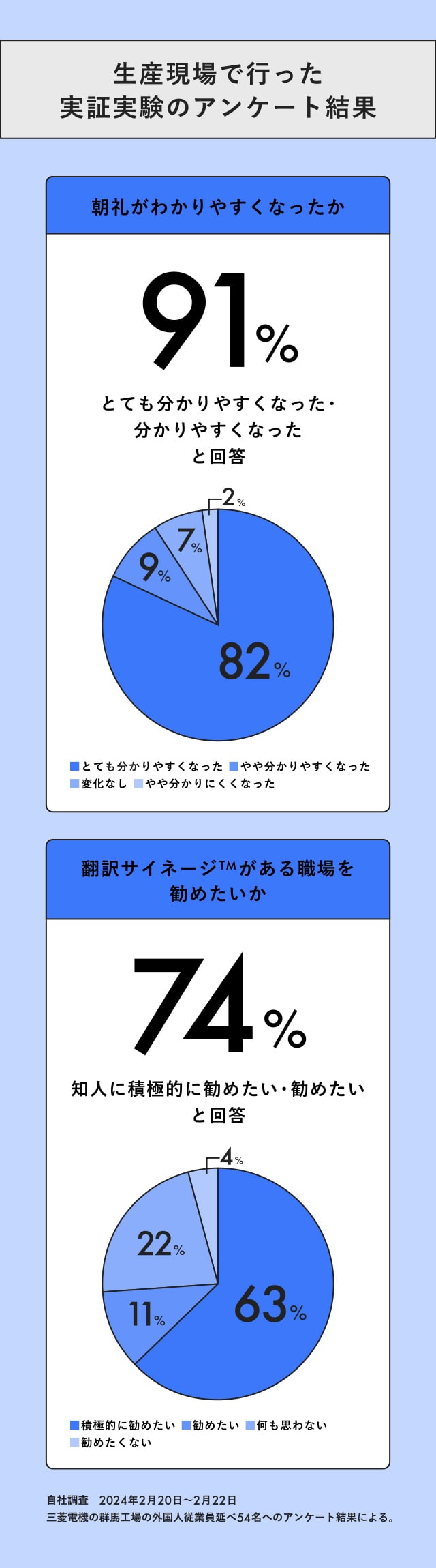 生産現場で行った実証実験のアンケート結果