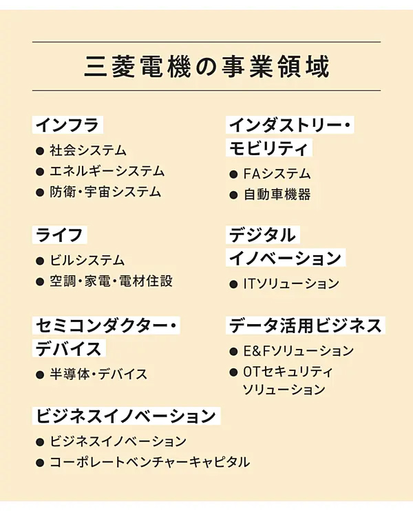 三菱電機の事業領域