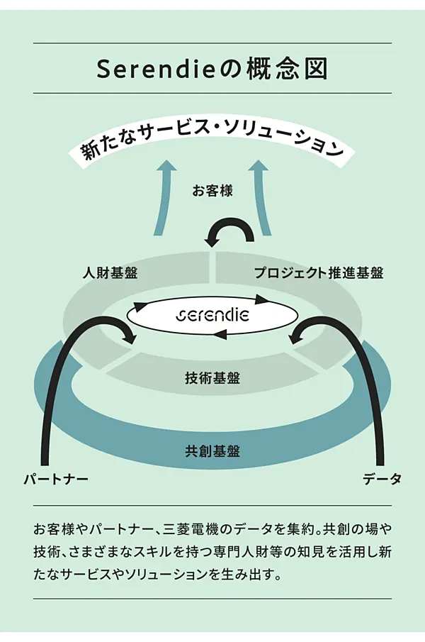 Serendieの概念図