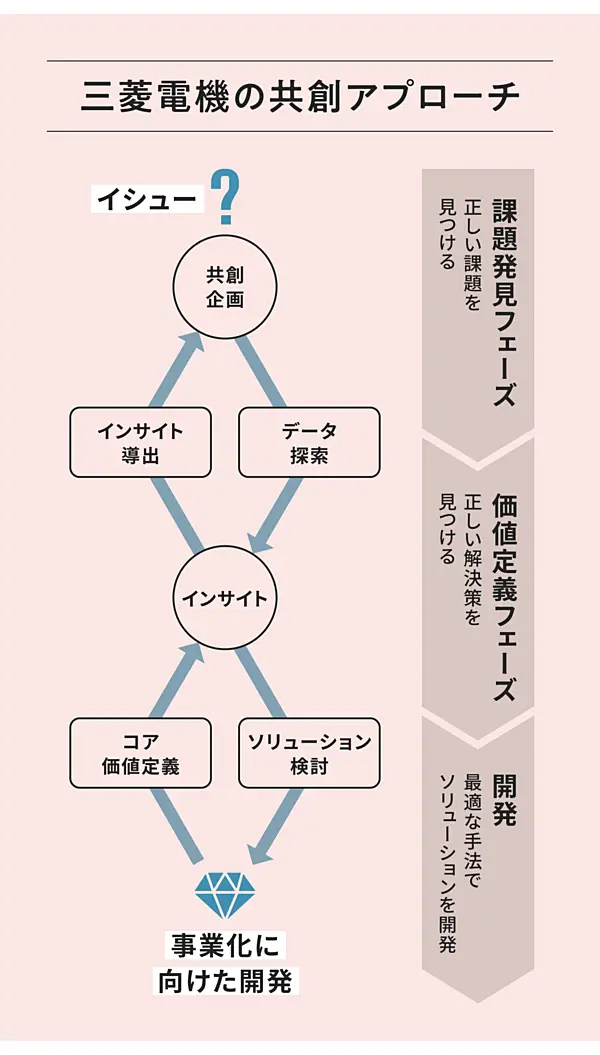 三菱電機の共創アプローチ