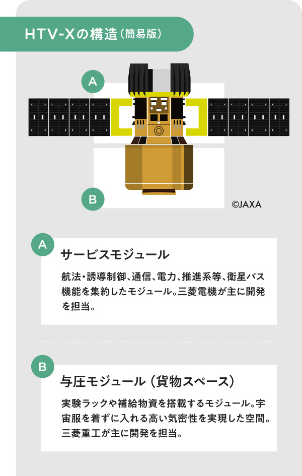 HTV-Xの構造(簡易版)