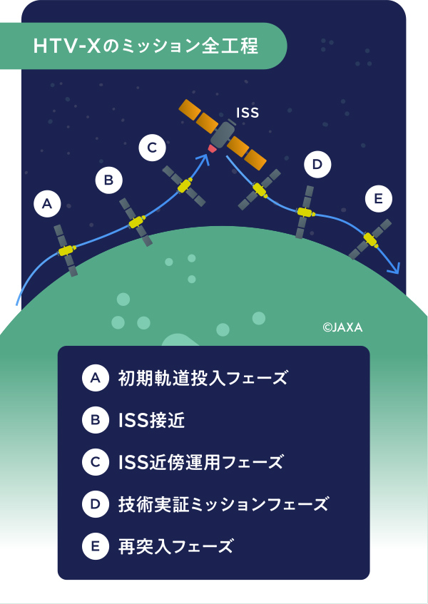 HTV-Xのミッション全工程