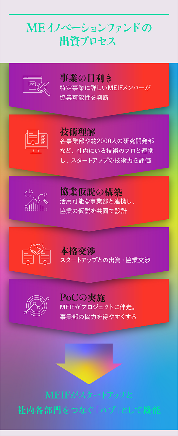 MEイノベーションファンドの出資プロセス