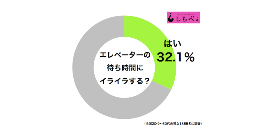 アンケート回答結果のドーナッツグラフ